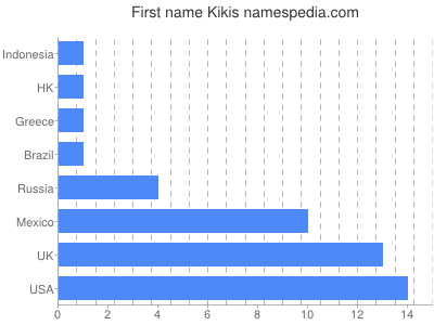 Vornamen Kikis