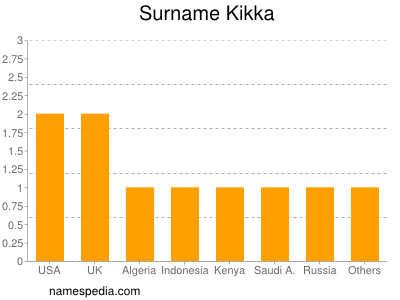 Familiennamen Kikka