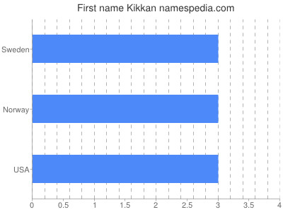 Vornamen Kikkan