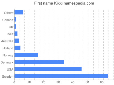Given name Kikki