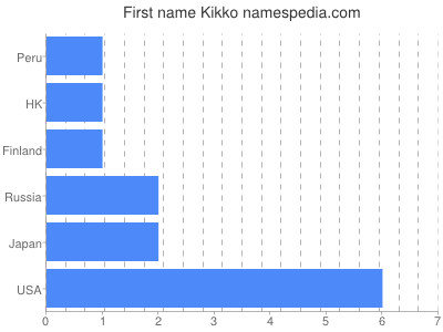 Vornamen Kikko