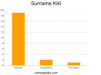 Familiennamen Kikl