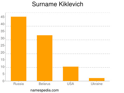 nom Kiklevich