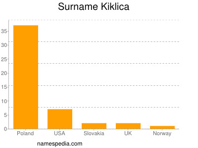 Familiennamen Kiklica