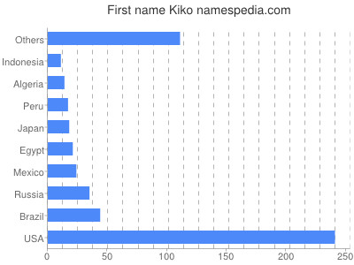 Vornamen Kiko