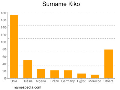 Familiennamen Kiko