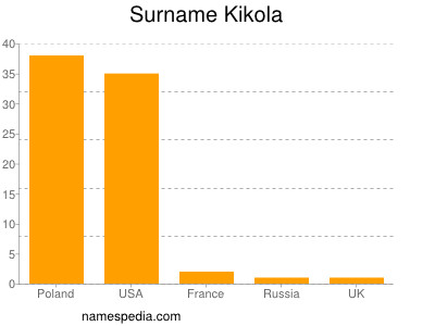 Familiennamen Kikola