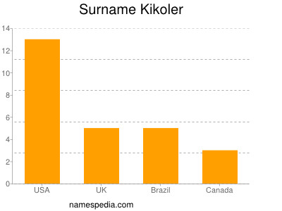 Familiennamen Kikoler