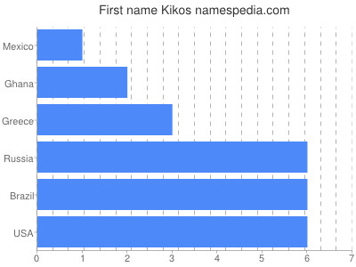Given name Kikos