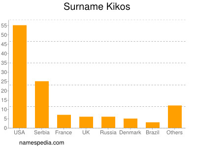 Surname Kikos
