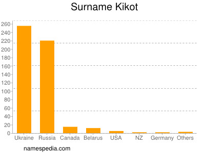 Familiennamen Kikot