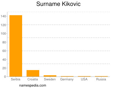 Familiennamen Kikovic