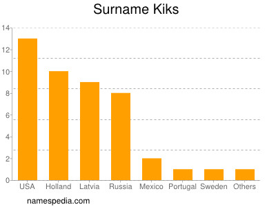 Familiennamen Kiks