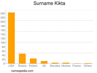 Familiennamen Kikta