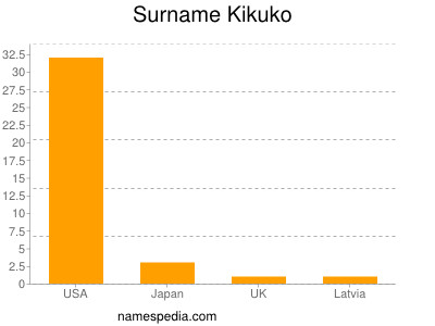 Familiennamen Kikuko