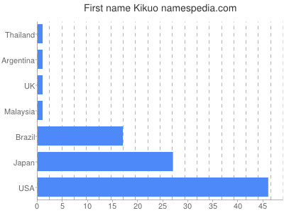 Vornamen Kikuo