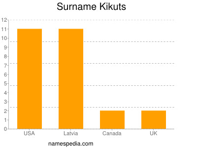 Familiennamen Kikuts