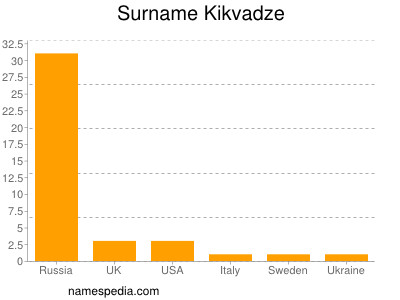 nom Kikvadze