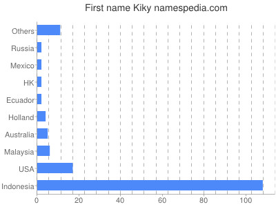 Vornamen Kiky