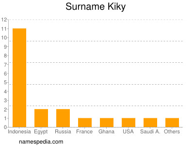 Surname Kiky