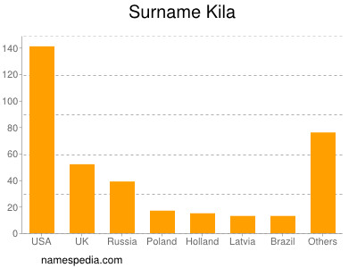 Familiennamen Kila