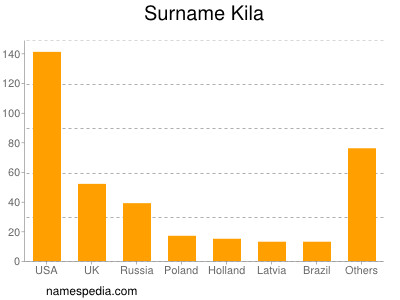 nom Kila