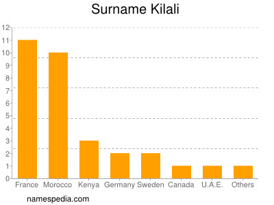 Familiennamen Kilali