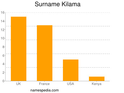 Familiennamen Kilama