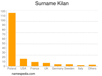 Familiennamen Kilan