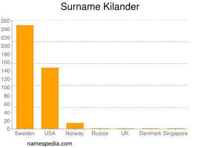 Familiennamen Kilander