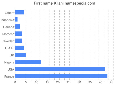 Vornamen Kilani