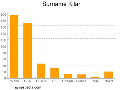 Familiennamen Kilar