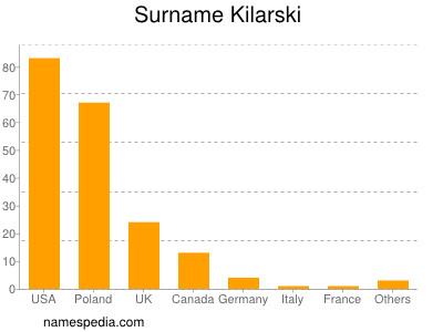 Familiennamen Kilarski