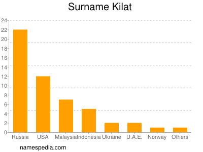 Surname Kilat