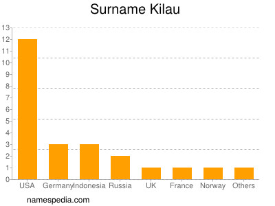 Familiennamen Kilau