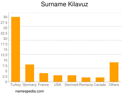 nom Kilavuz