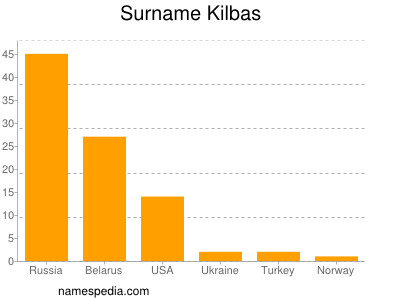 Familiennamen Kilbas
