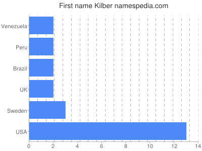 Vornamen Kilber