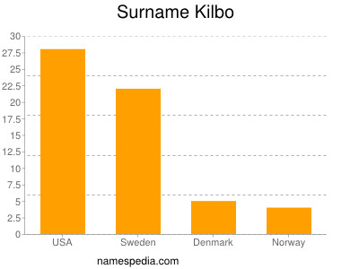 Familiennamen Kilbo