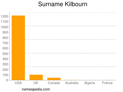 Familiennamen Kilbourn