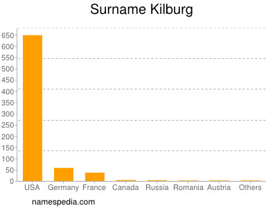 Familiennamen Kilburg