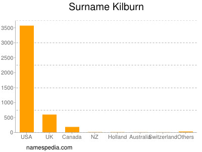 Familiennamen Kilburn