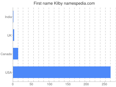 prenom Kilby