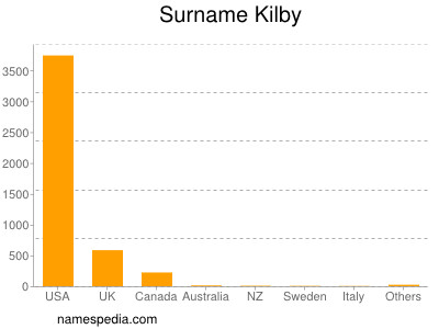 nom Kilby