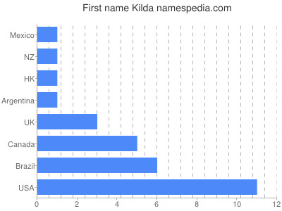 Vornamen Kilda