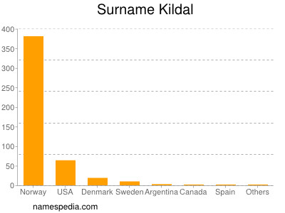 Familiennamen Kildal