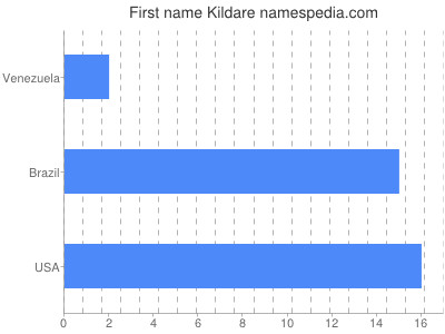 Vornamen Kildare