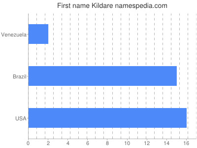 prenom Kildare