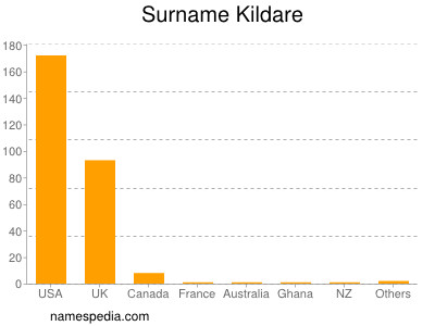 Surname Kildare