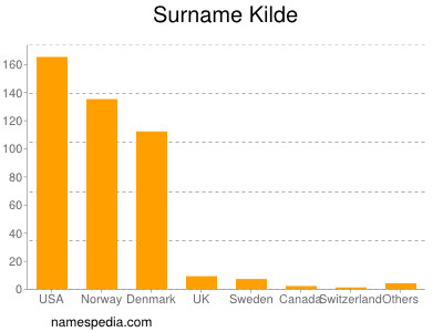 Familiennamen Kilde